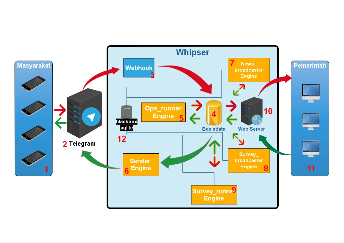 Whisper mechanism