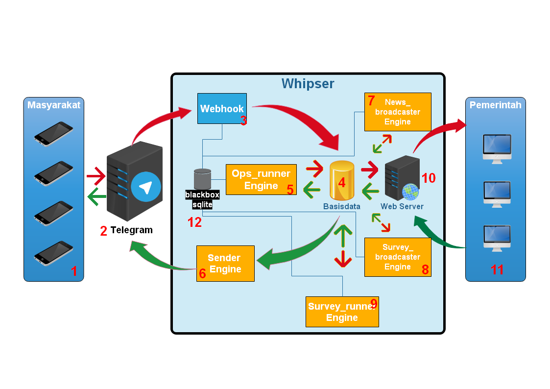 Whisper mechanism